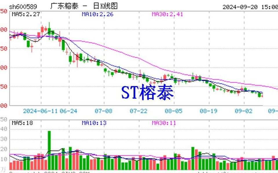 ST榕泰喜收大涨,股票索赔或亦有“喜”哔哩哔哩bilibili