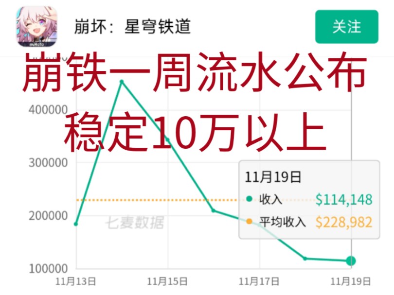 崩铁一周流水公布,流水稳定10万以上!