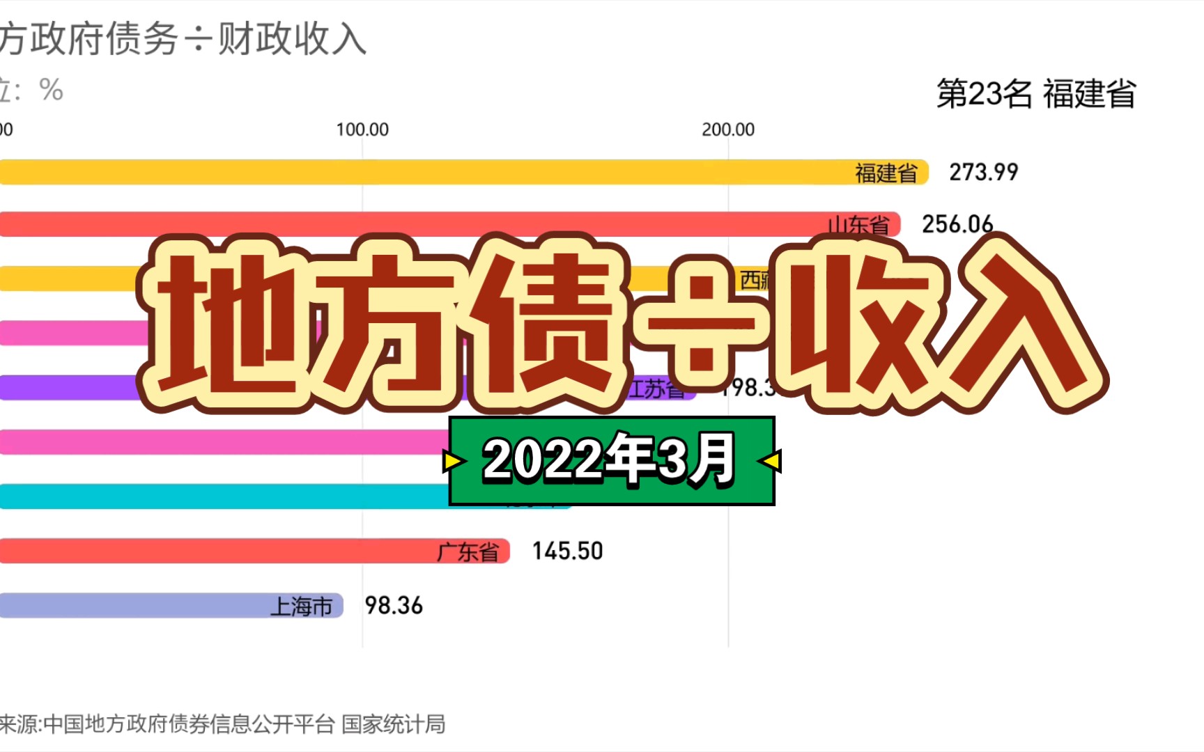 [图]地方政府债务/财政收入!【2022年3月】