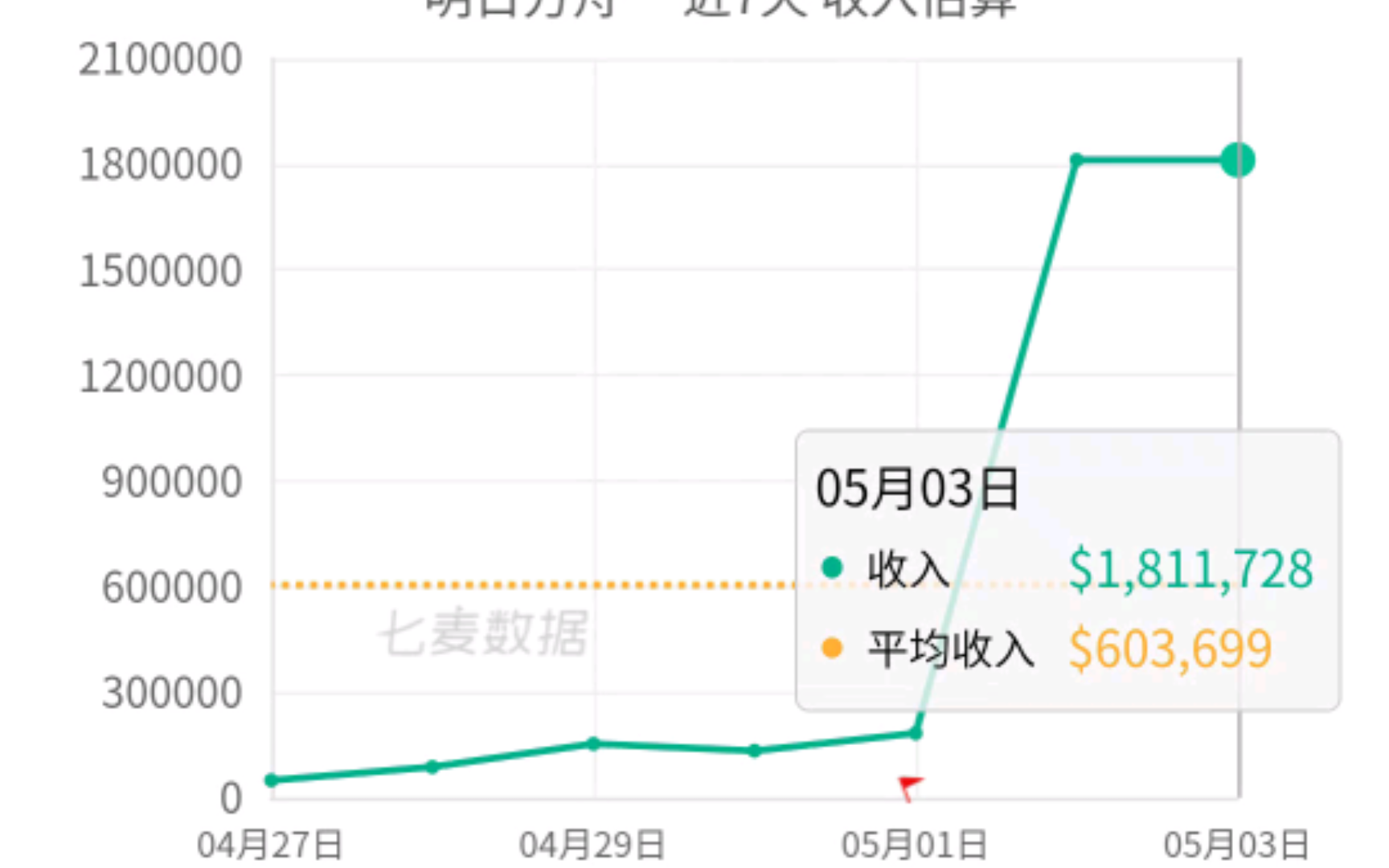 《明日方舟》周年庆第三日流水—仍处高位,并无明显下降哔哩哔哩bilibili