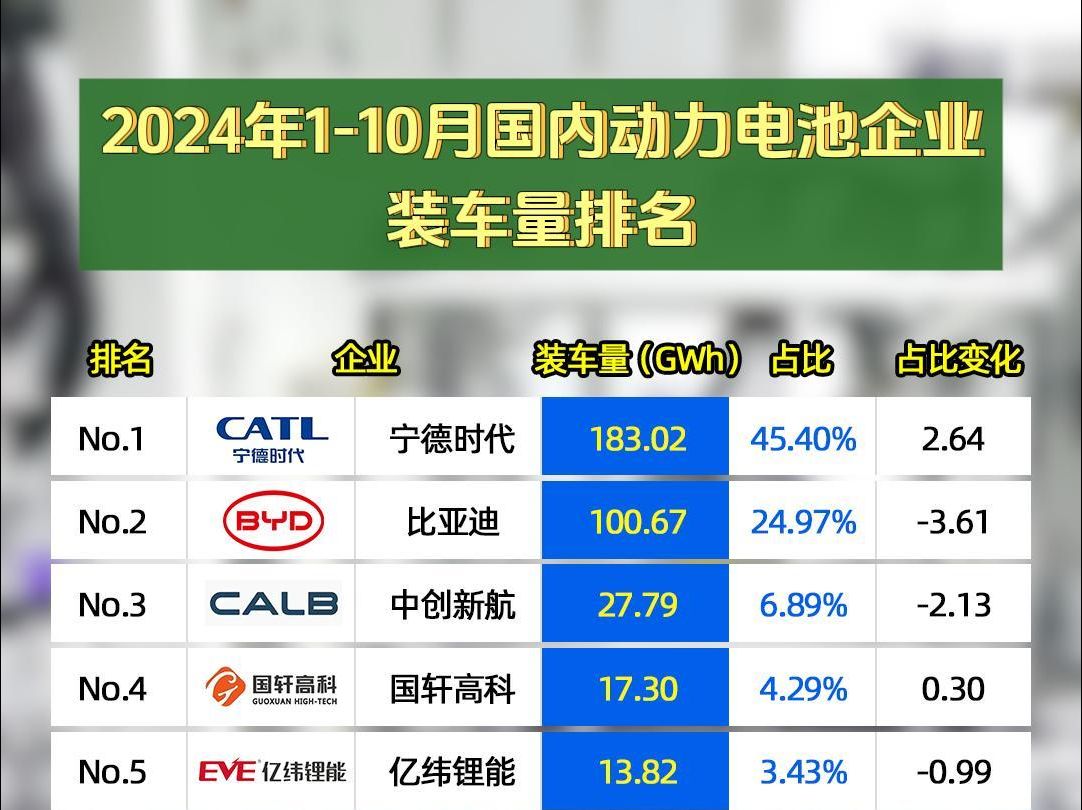 2024年110月国内动力电池企业装车量排名哔哩哔哩bilibili