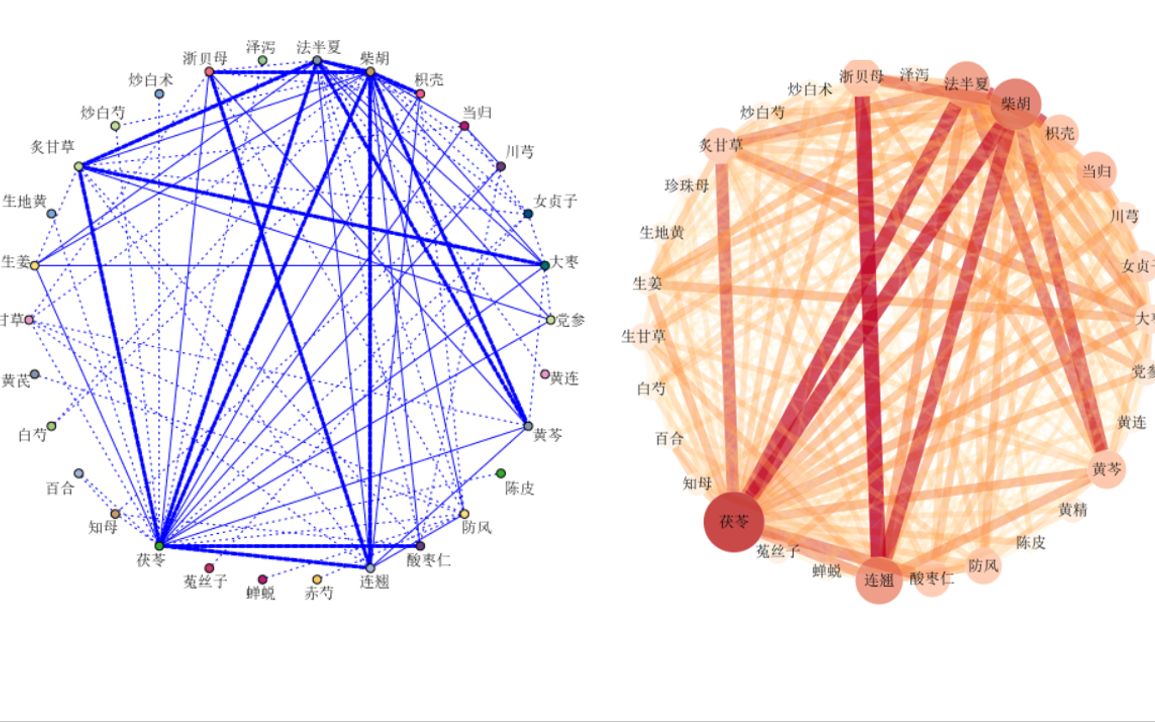中医药处方数据挖掘:共现网络的可视化升级哔哩哔哩bilibili