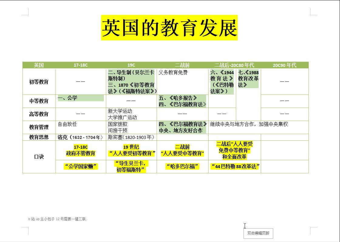 333口诀背书18.1 洛克的绅士教育 白板说哔哩哔哩bilibili