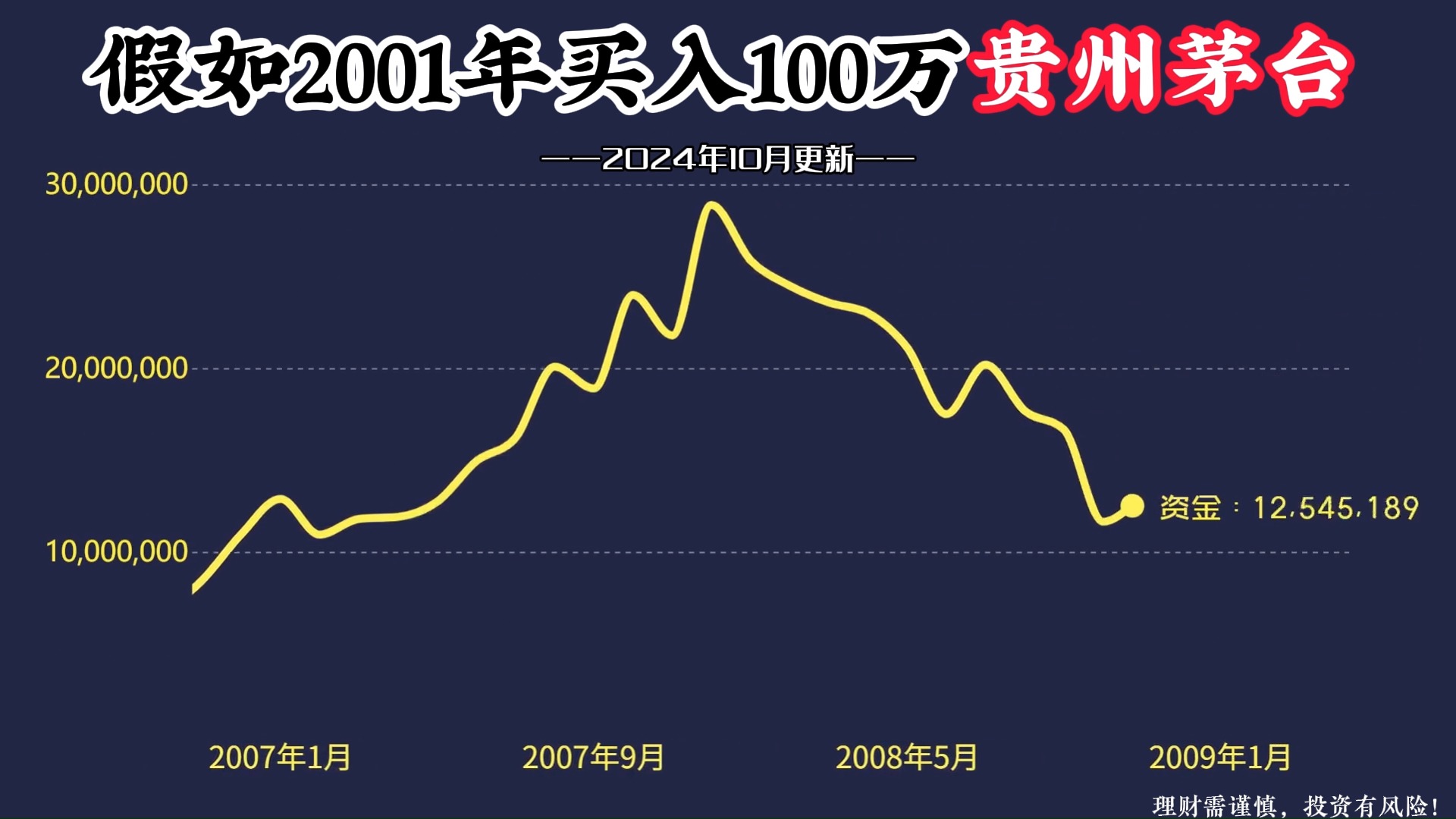 100万本金,全仓买入贵州茅台股票,持有不动,如今变多少钱?哔哩哔哩bilibili