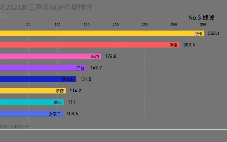 河北2021前三季度GDP增量排行哔哩哔哩bilibili