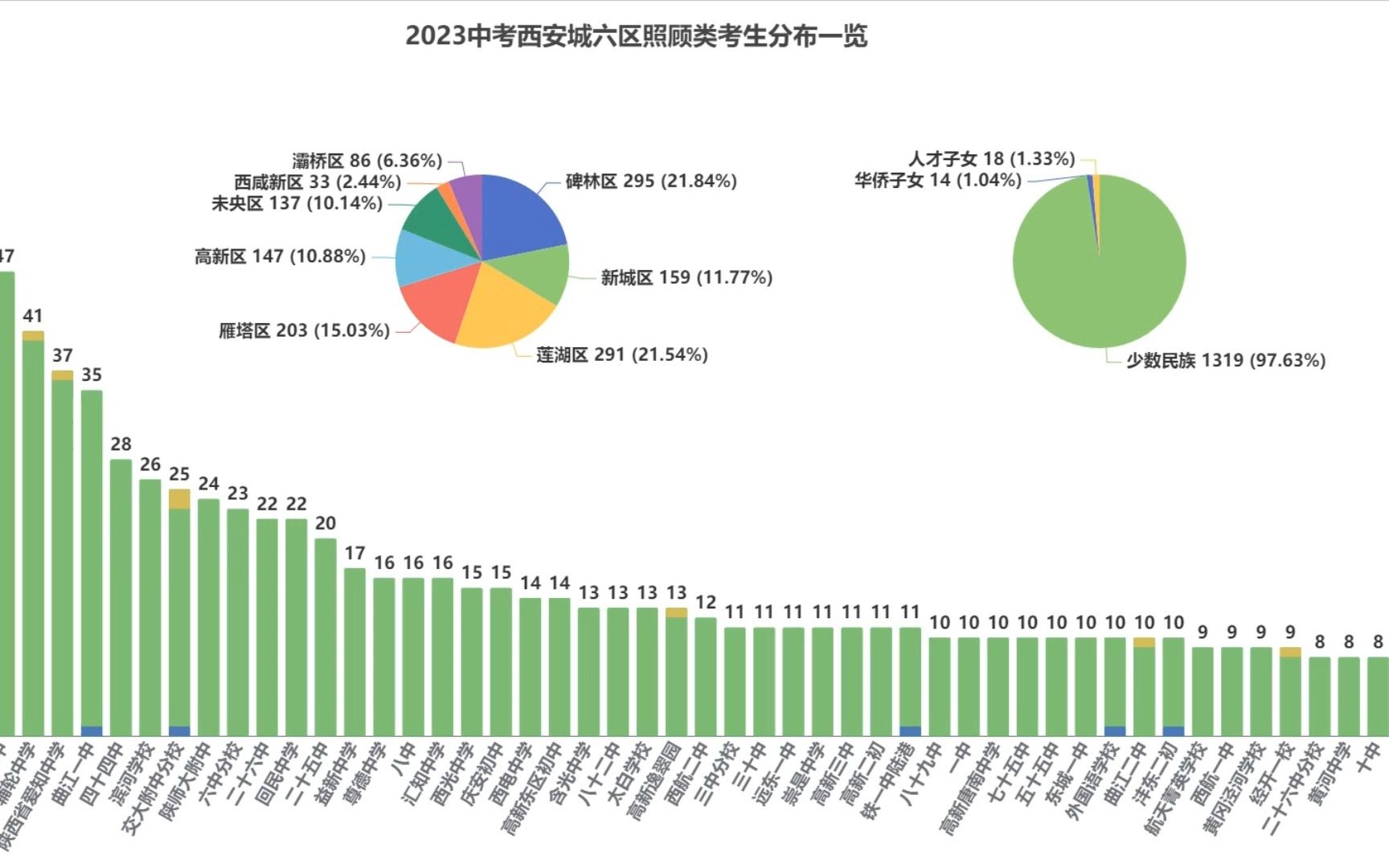 中考加10分!多少人能享受?2023中考西安城六区照顾类考生一览哔哩哔哩bilibili