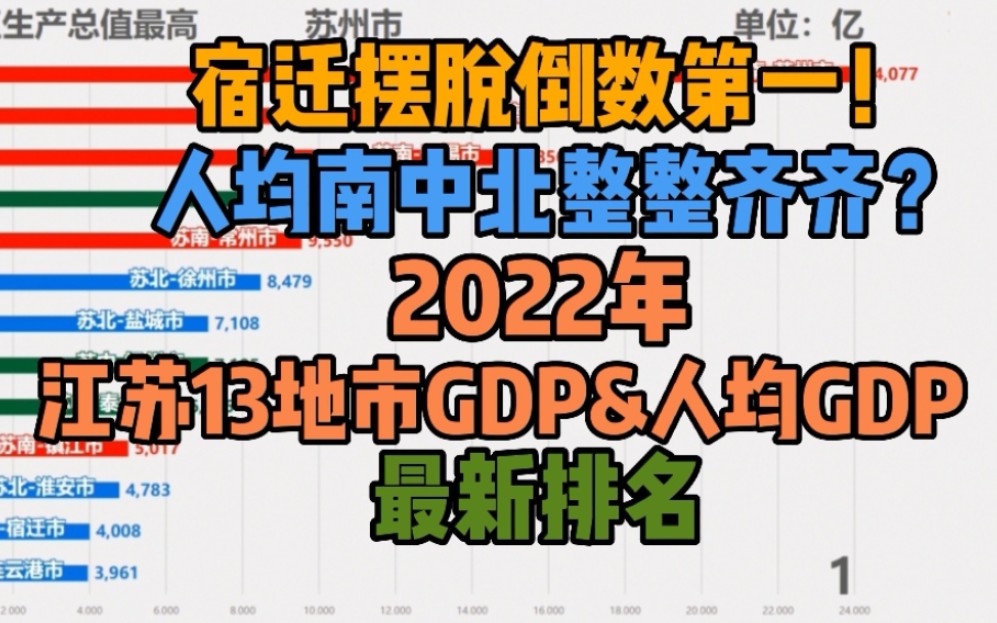 宿迁超越连云港!2022年江苏省13地市GDP&人均GDP大排名【数据可视化】哔哩哔哩bilibili