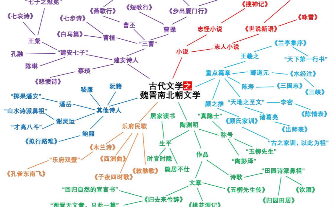 [图]思维迁移：中国古代文学之魏晋南北朝文学重要知识