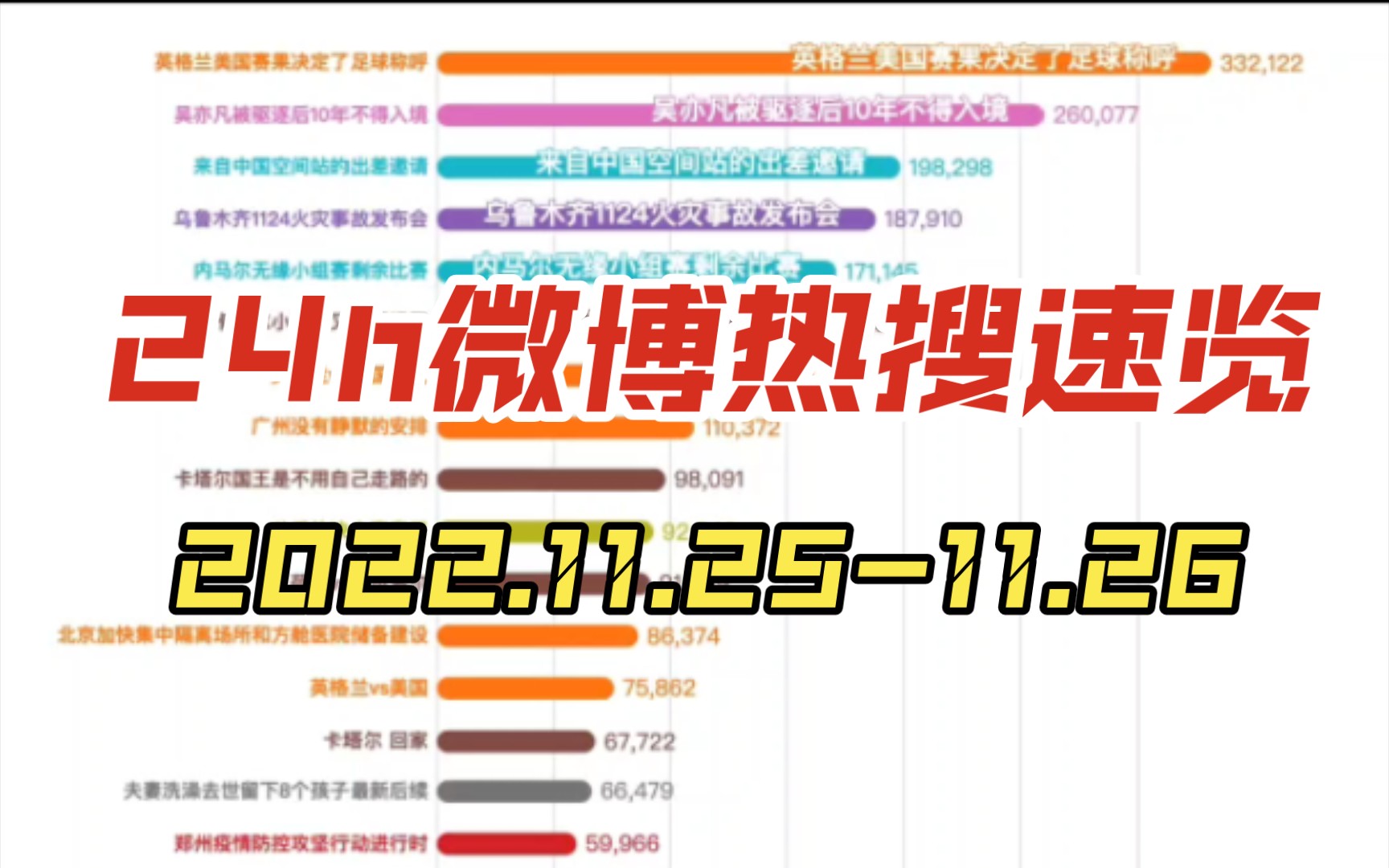 微博热搜TOP40动态回顾【2022.11.26】哔哩哔哩bilibili