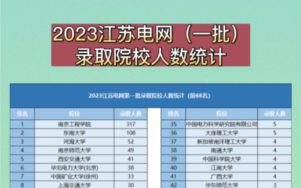 2023江苏电网第一批录取院校人数统计!哔哩哔哩bilibili