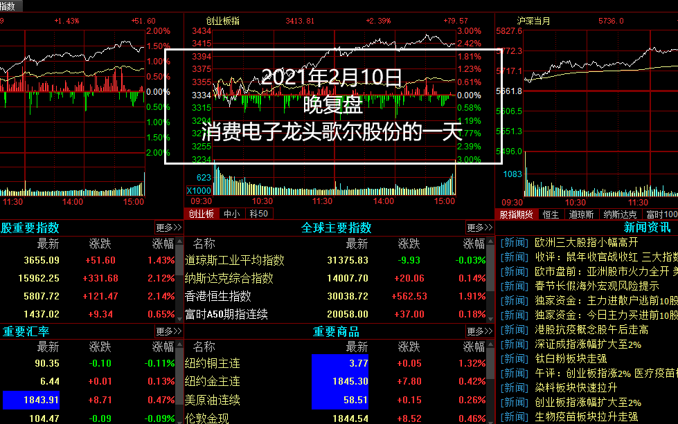 20210210,晚,消费电子龙头歌尔股份的一天哔哩哔哩bilibili