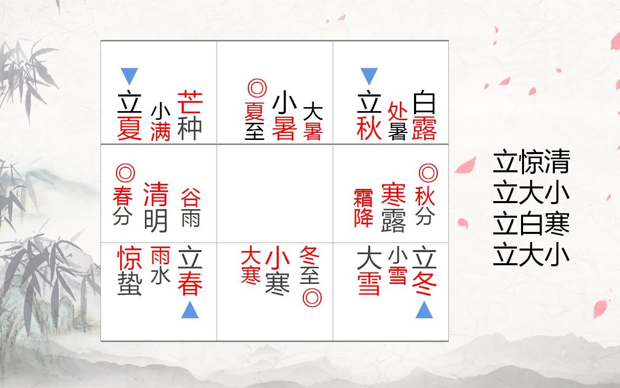 二十四节气是如何分布九宫的他们有什么规律