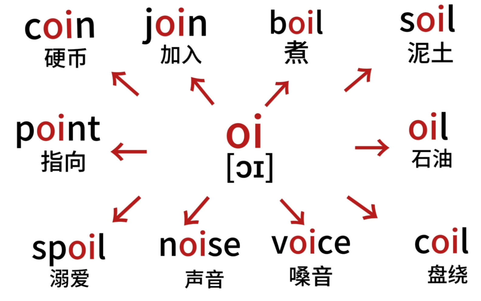 [图]每天几分钟，单词量噌噌往上长的好方法#英语 #英语单词 #背单词 #每日英语 ＃英语学习