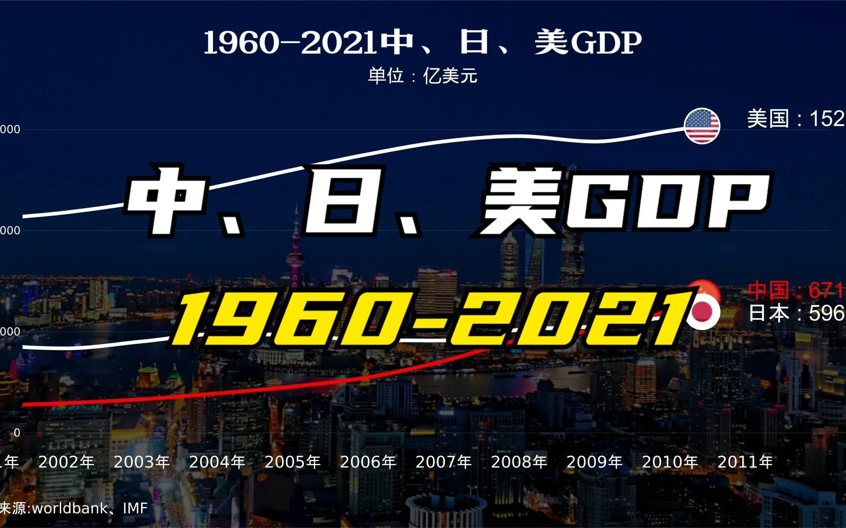 2021年GDP来了!中、日、美三国19602021GDP曲线图哔哩哔哩bilibili