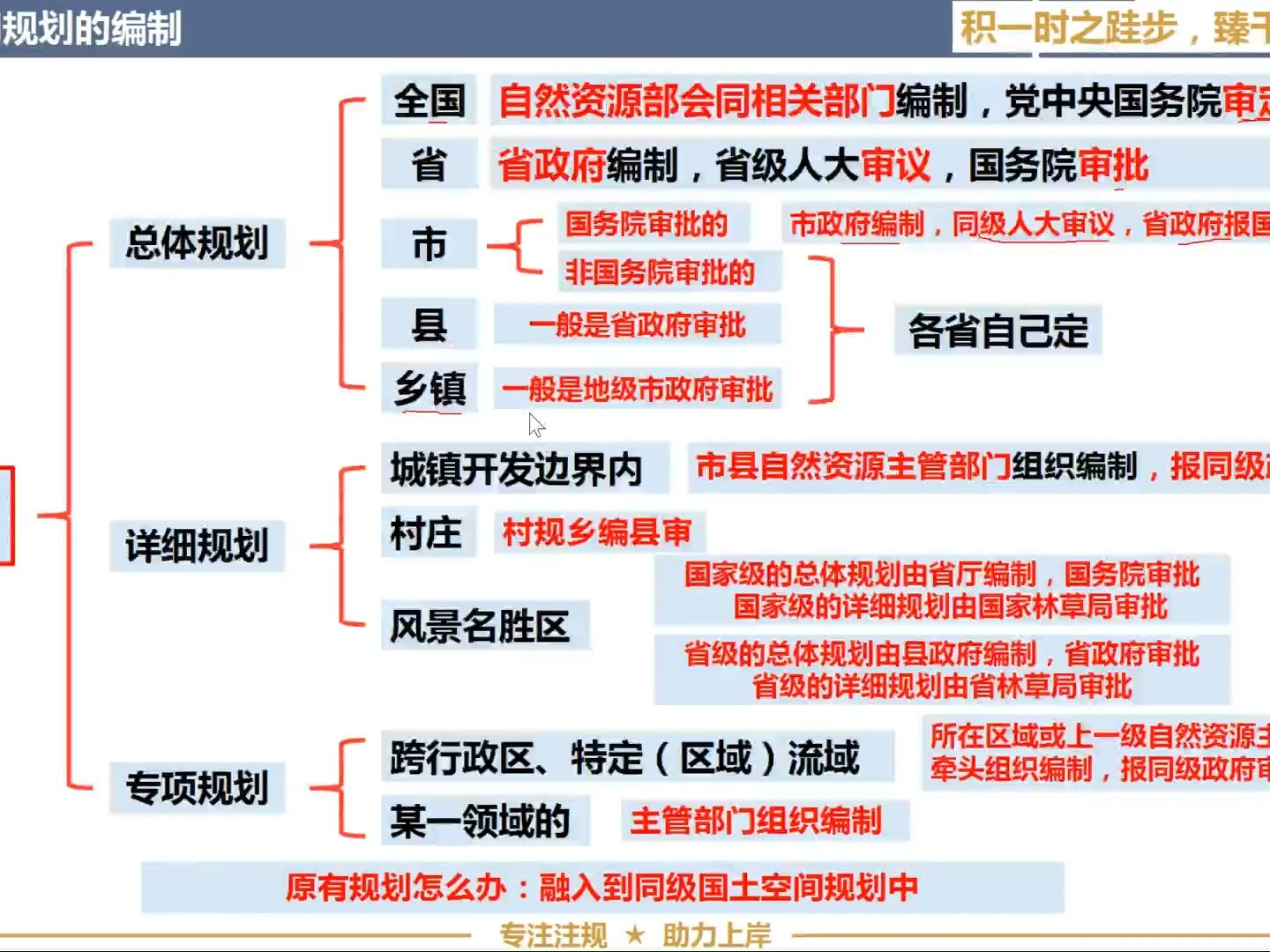 [图]国土空间总体规划的编制