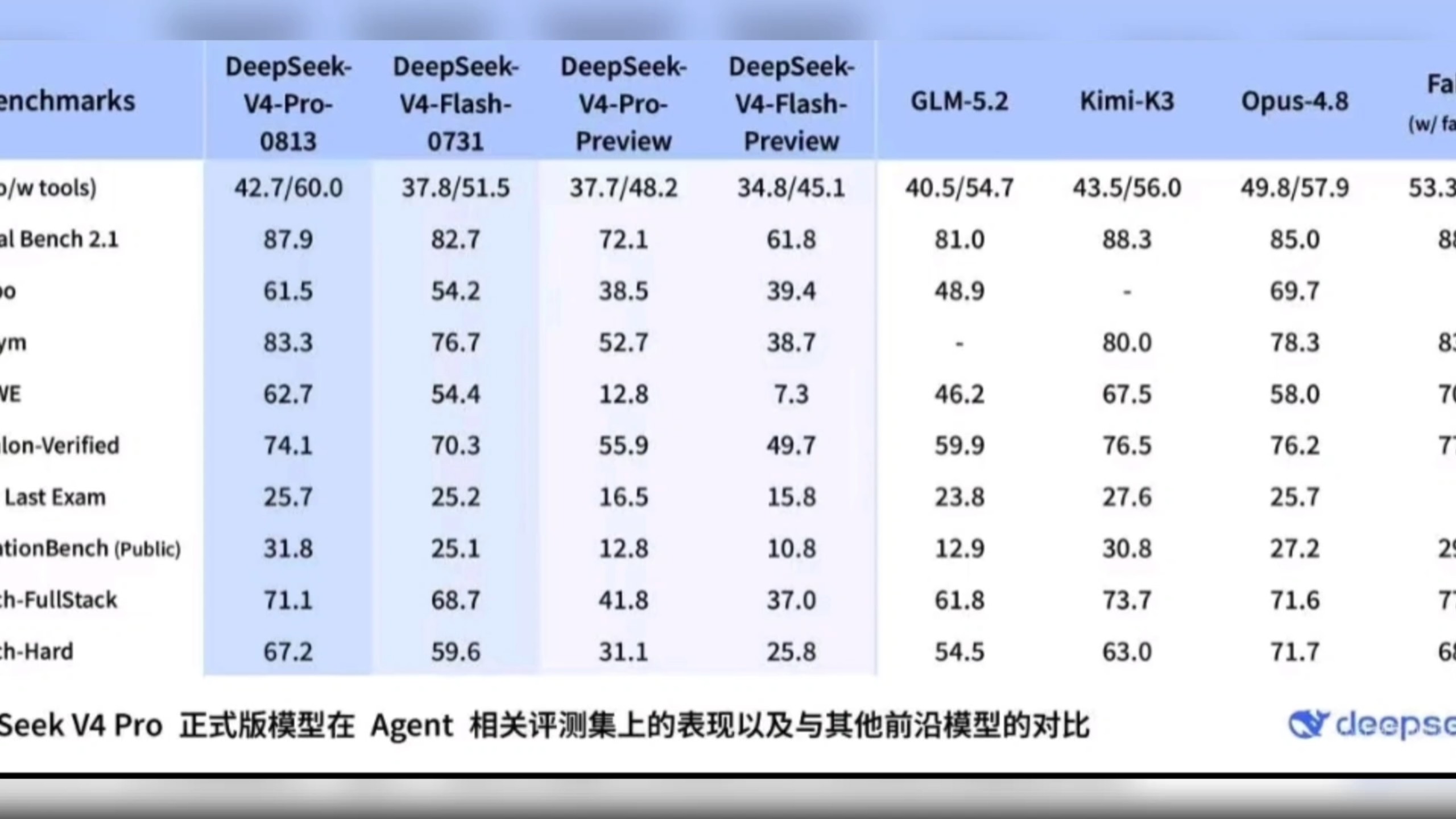 DeepSeek V4 Pro 0813 正式版是Opus 4.8到Fable 5级别的模型！