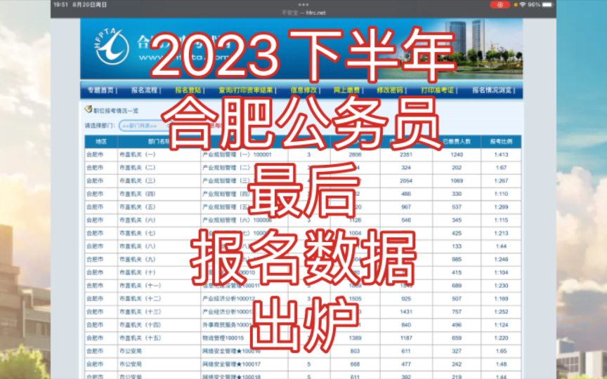 2023年下半年合肥公务员最后报名数据出炉,祝大家能吃面!哔哩哔哩bilibili