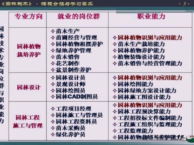 园林树木 上海农林职业技术学院 刘承珊 44讲 视频教程哔哩哔哩bilibili