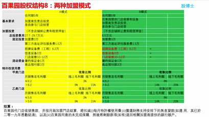 百果园股权结构8: 他们用什么方式做到5600家加盟店哔哩哔哩bilibili