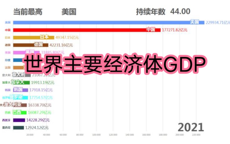 芜湖!世界主要经济体历年GDP(1978~2021)哔哩哔哩bilibili