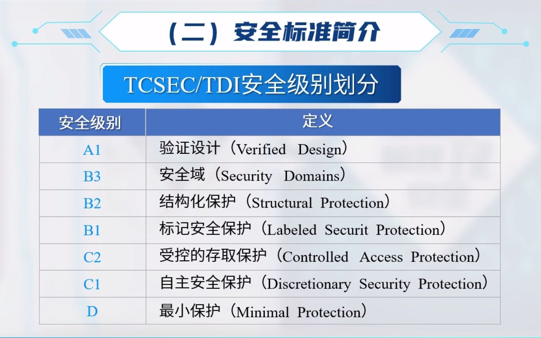 4.1数据库安全性概述数据库原理及安全sgw哔哩哔哩bilibili