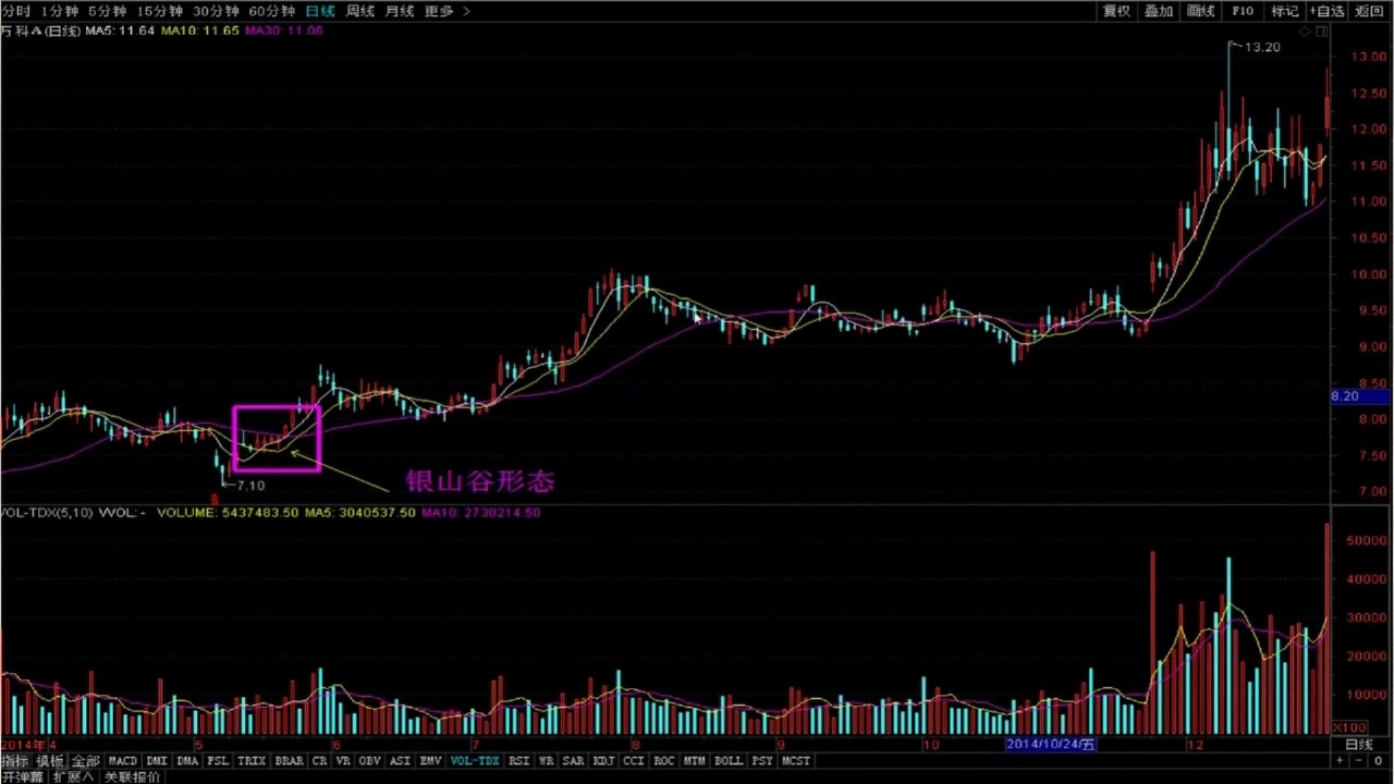 股票均线课程均线实战操作第五节银山谷和金山谷股票课程均线理论均线