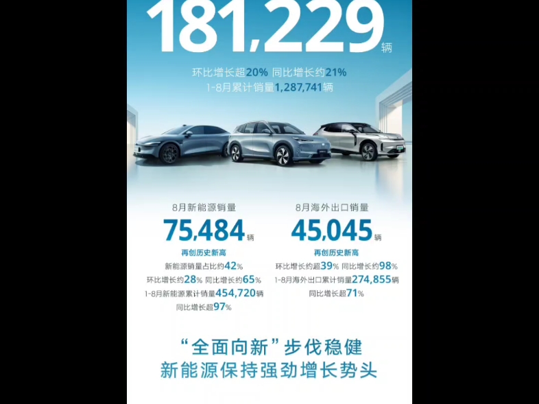 吉利汽车 8 月销量 181229 辆,同比增长 21%.本月销量 140,686 辆,同比增长 19%;今年累计 996,401 辆,同比增长 28%哔哩哔哩bilibili