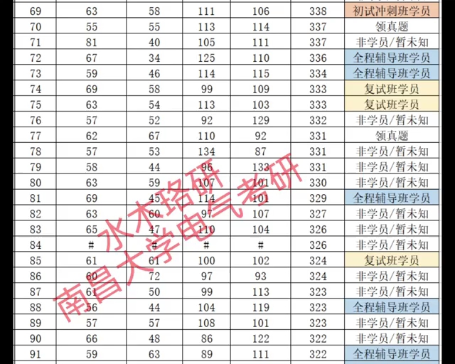 2023水木珞研南昌大学电气考研考研初试成绩统计哔哩哔哩bilibili