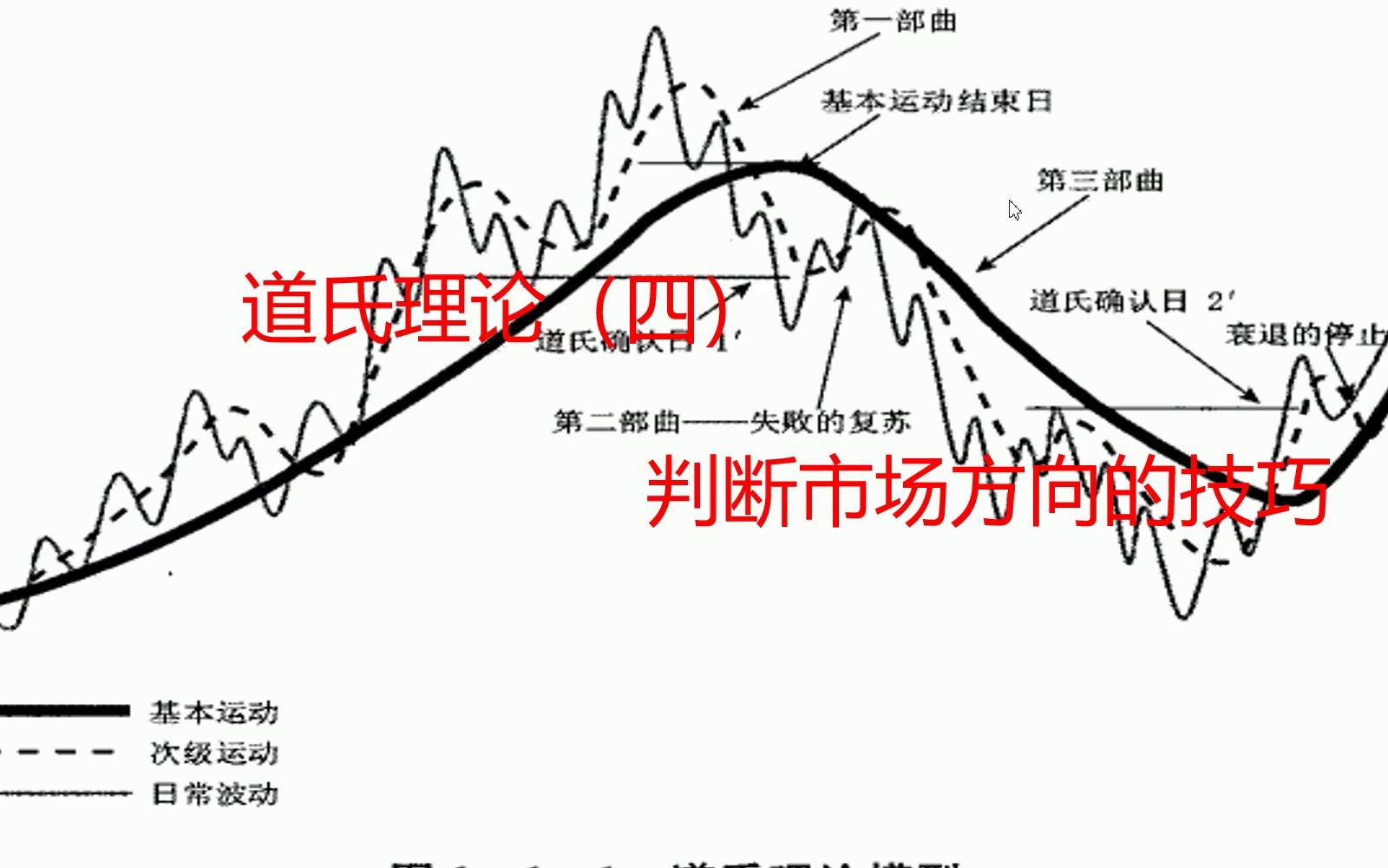 [图]道氏理论（四） 判断市场的转折点