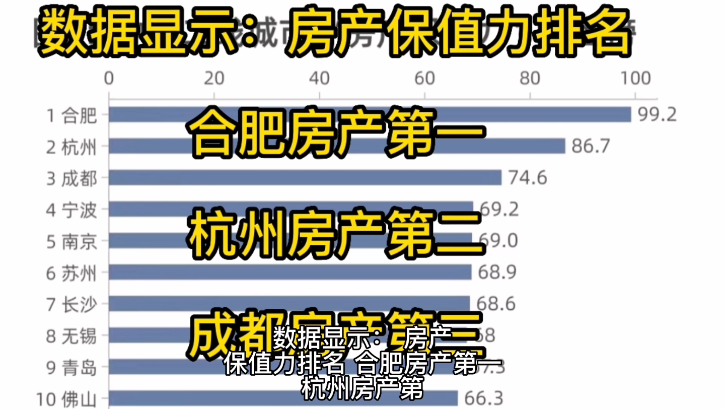 合肥房产就是牛,保值力全国第一.哔哩哔哩bilibili