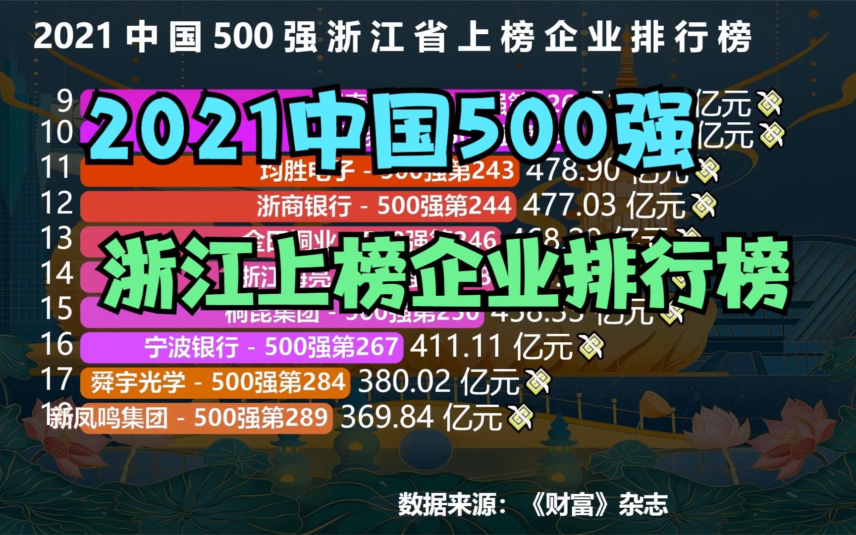 2021中国500强:浙江39家企业入围,阿里巴巴第一,看看还有谁?哔哩哔哩bilibili