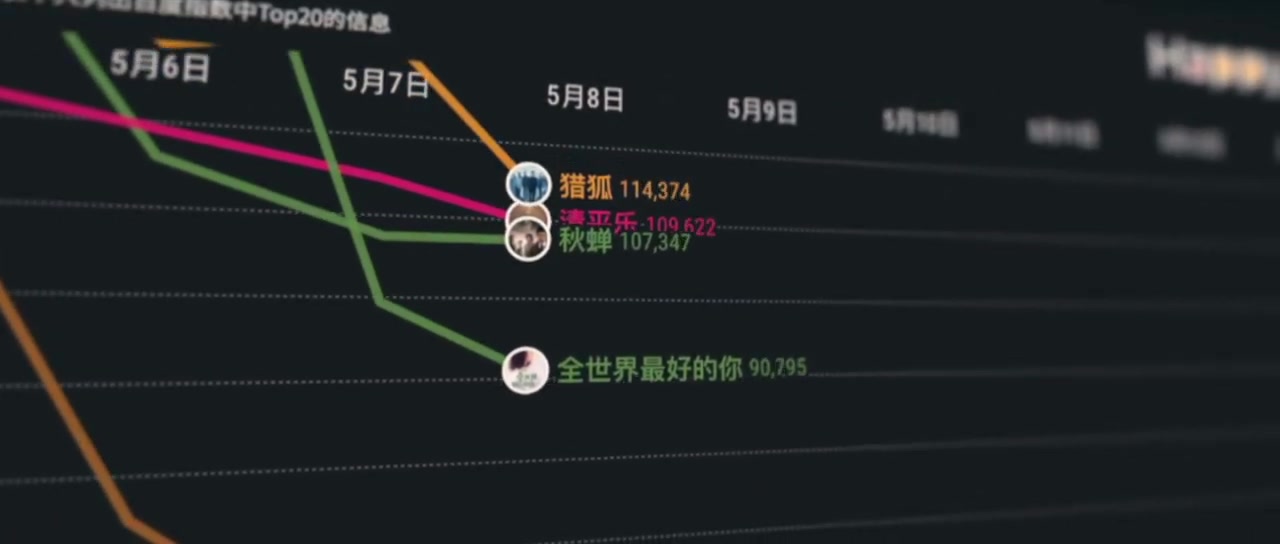 外国看中国5月中国电视剧搜索趋势排行 新剧《传闻中的陈芊芊》热度迅速攀升哔哩哔哩bilibili