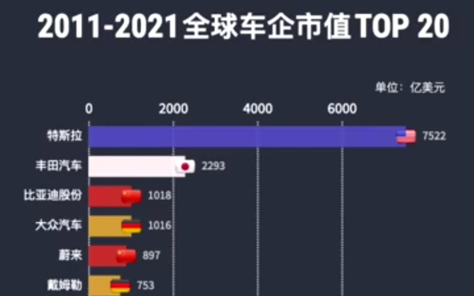 【汽车】全球车企10年市值变化,比亚迪超越大众成为世界第三!哔哩哔哩bilibili