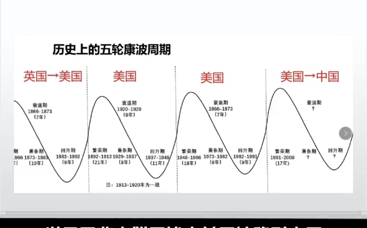 [图]再熬三年，我们就将迎来好日子；我们处在康波周期哪个位置呢？