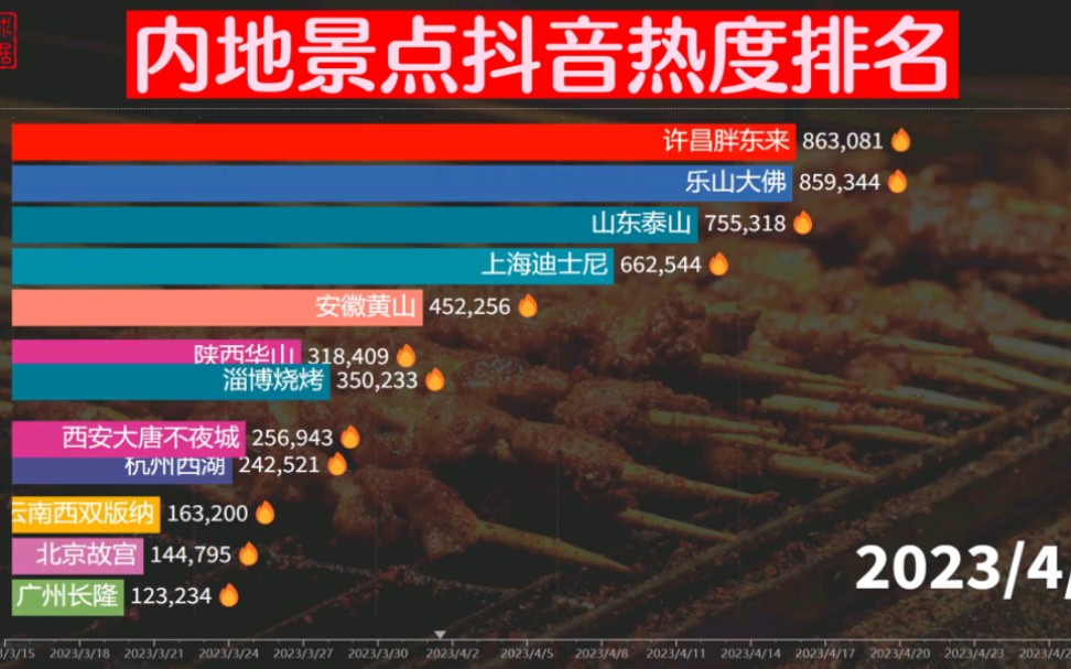 五一去哪儿玩?内地景点热度排名,淄博烧烤胖东来引发全民打卡 #五一去哪儿 #旅游 #淄博烧烤 #胖东来 #五一哔哩哔哩bilibili