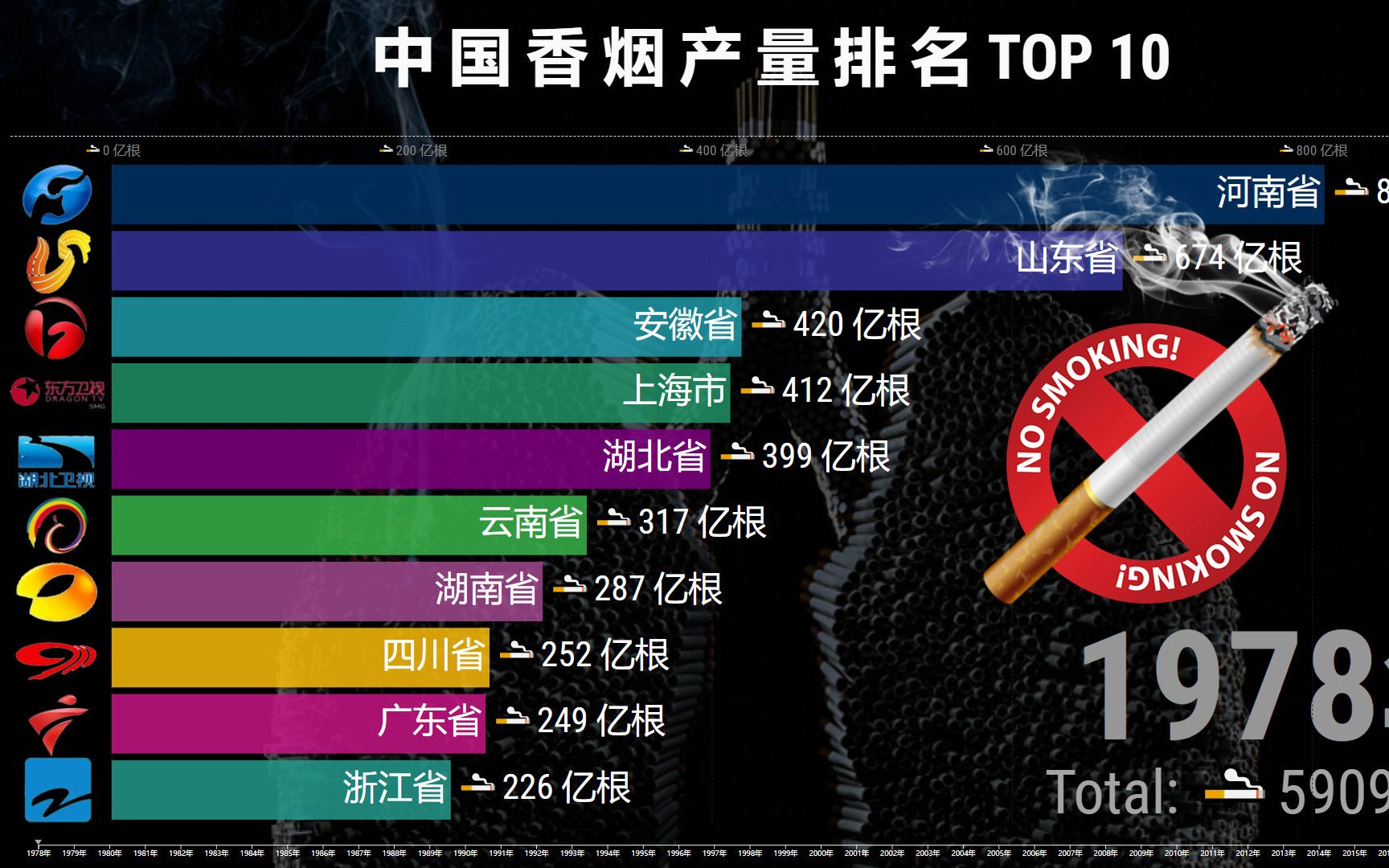 各省香烟产量排名TOP 10,网友:中国烟民实力不可低估!哔哩哔哩bilibili