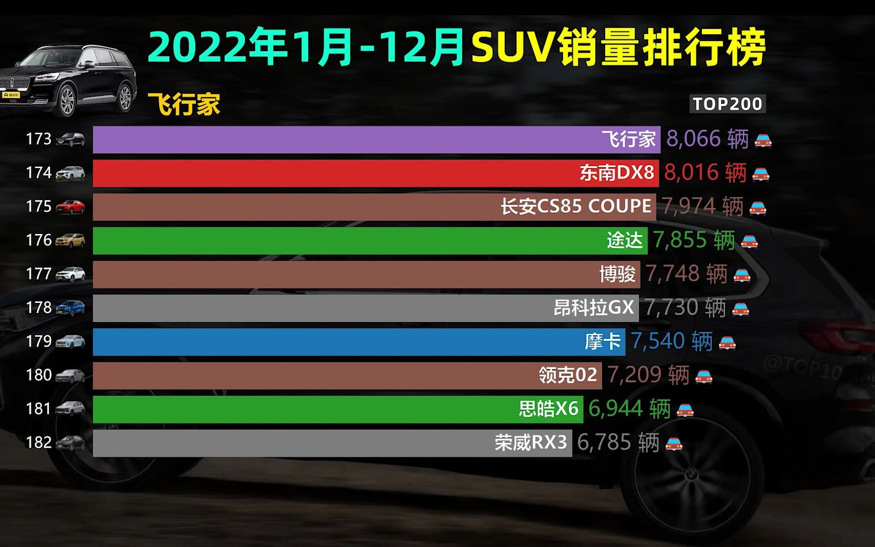 2022年suv销量排行榜top200:自主表现亮眼,日系反超德系,法系垫底