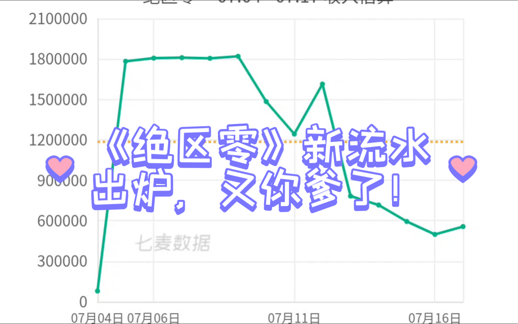 《绝区零》新流水出炉,比昨天略有上涨,再次逆跌!手机游戏热门视频