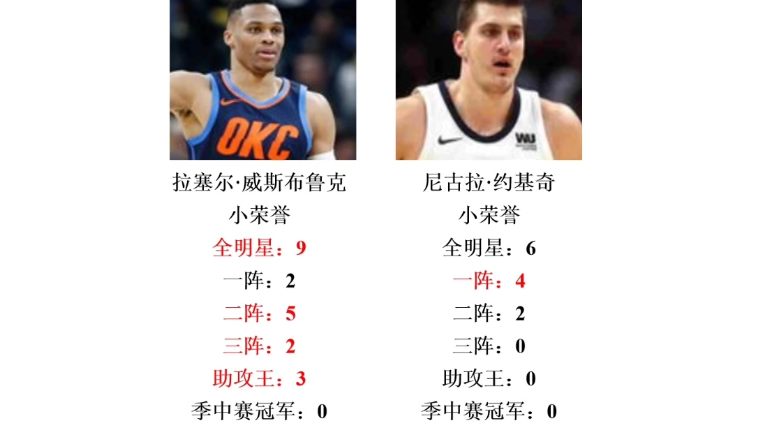 NBA同队三双王!约基奇与威少荣誉数据全对比(数据截至24年11月)哔哩哔哩bilibili