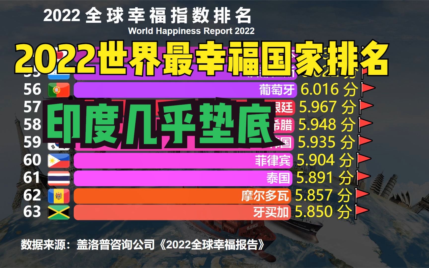 2022世界最幸福国家排名出炉!美国第15,印度倒数,猜猜中国第几?哔哩哔哩bilibili