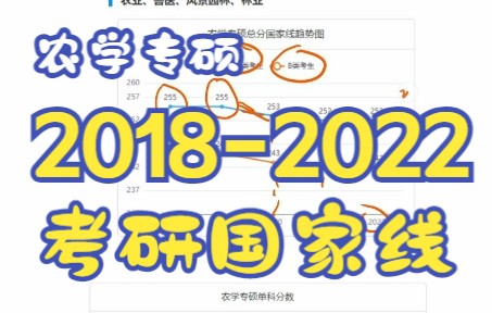 20182022年考研农学专硕总分国家线~哔哩哔哩bilibili