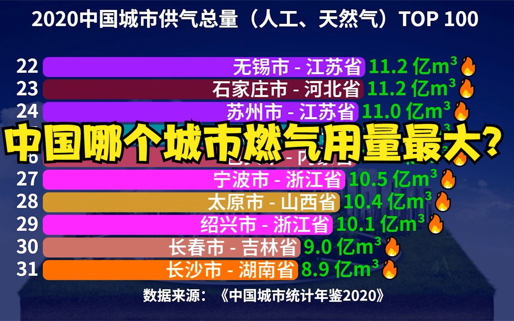 [图]2020中国城市供气总量排行榜TOP 100，猜猜中国哪个城市燃气用量最大？