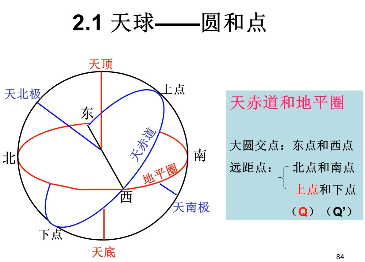 1.22天球坐标:天球上的圆和点、角距离哔哩哔哩bilibili