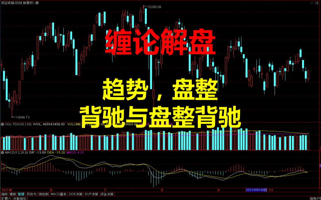 [图]20211029缠论解盘：趋势、盘整；背驰与盘整背驰