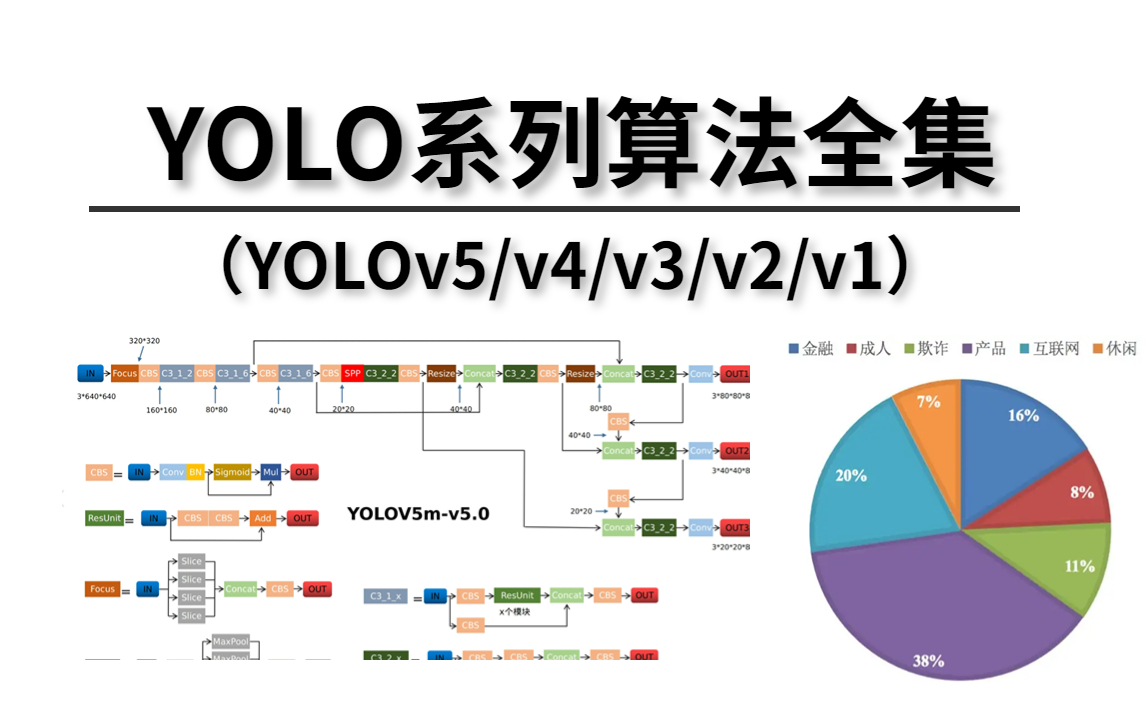 膜拜!【YOLO系列算法全集】从未见过如此通俗易懂的YOLO目标检测算法教程!太强了!YOLOV1YOLOv5一次彻底讲透彻了!——人工智能、深度学习、...