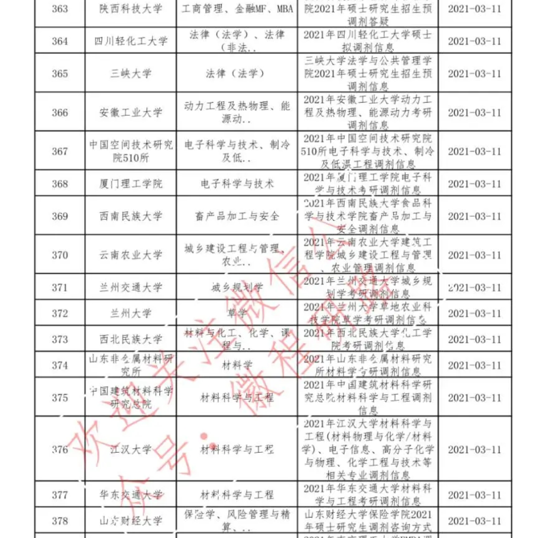 【调剂信息】3.11调剂信息分享哔哩哔哩bilibili