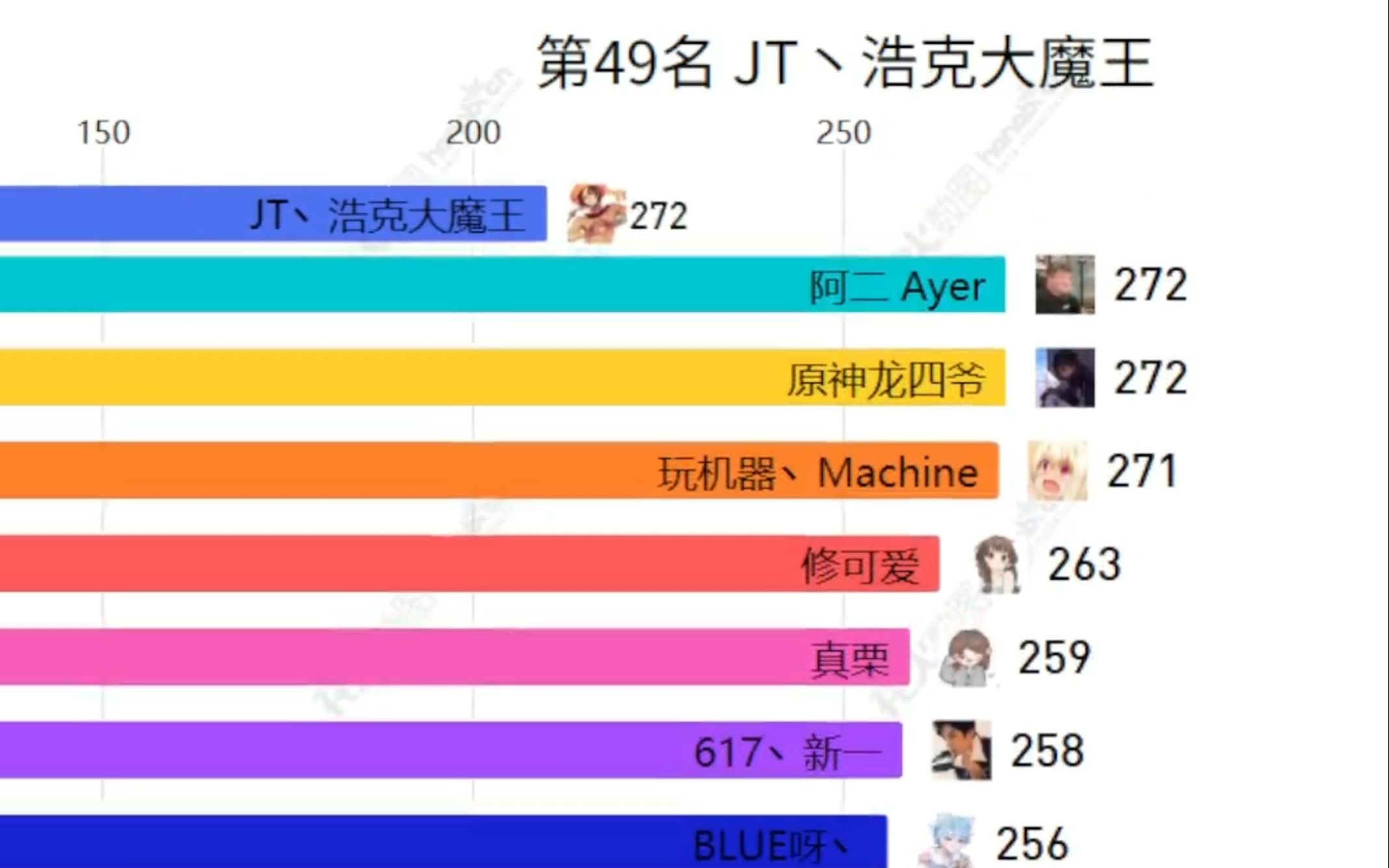 【3月17日】斗鱼主播钻粉人数排行榜,有你喜欢的主播嘛?