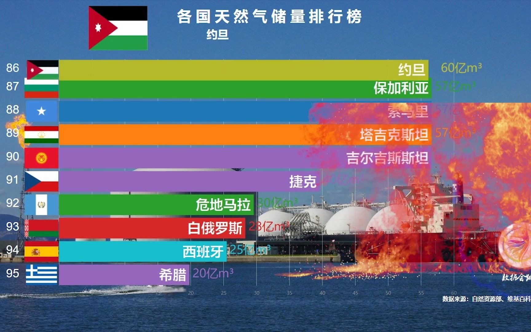 各国天然气储量排名,美国第4,俄罗斯第2,中国排第几?哔哩哔哩bilibili