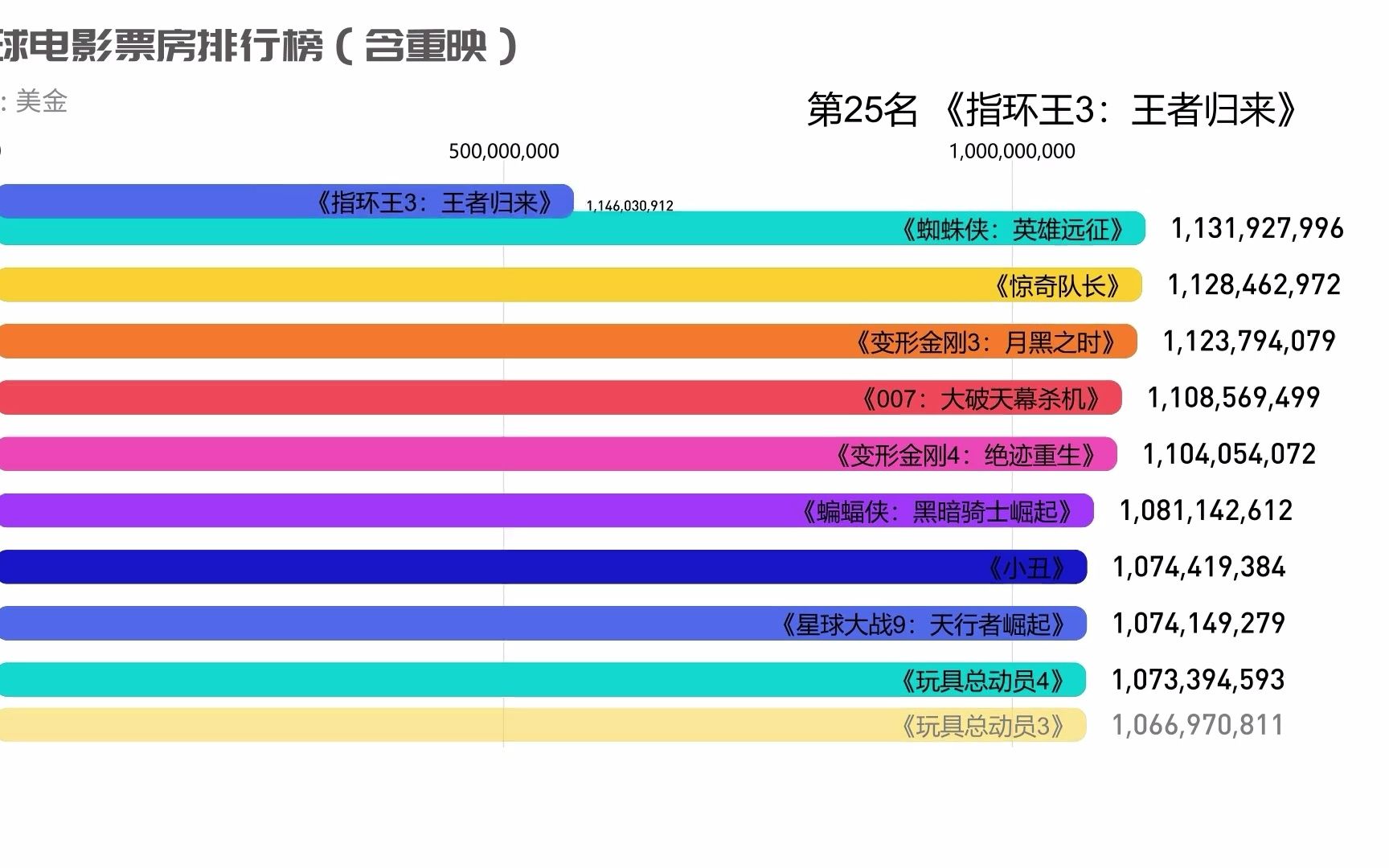 全球电影票房排行榜(含重映)哔哩哔哩bilibili