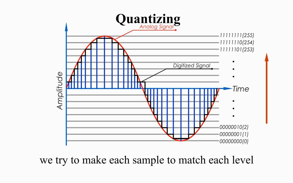 【IT常识】模拟信号转数字信号PCM的过程和原理(搬运,字幕自制,版权归原著)哔哩哔哩bilibili
